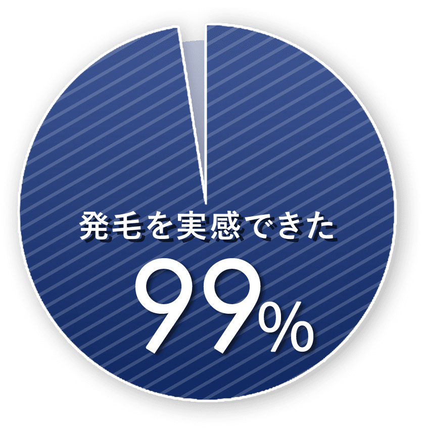 4~6ヶ月の発毛実感率 99%