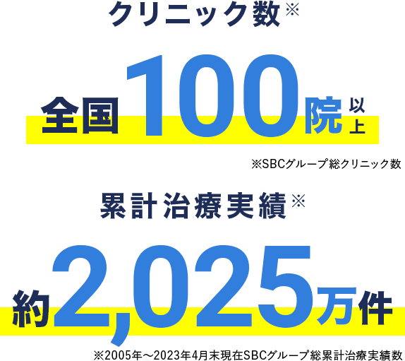 クリニック数全国100院以上 累計来院数約1,500万件